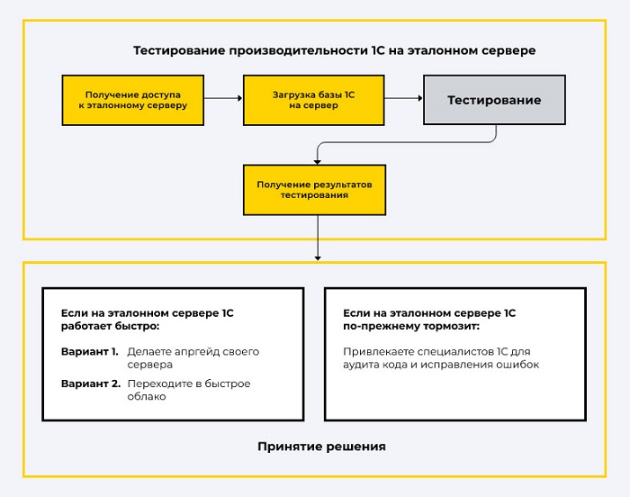 EFSOL Oblako запускает сервис для бесплатного теста производительности 1С