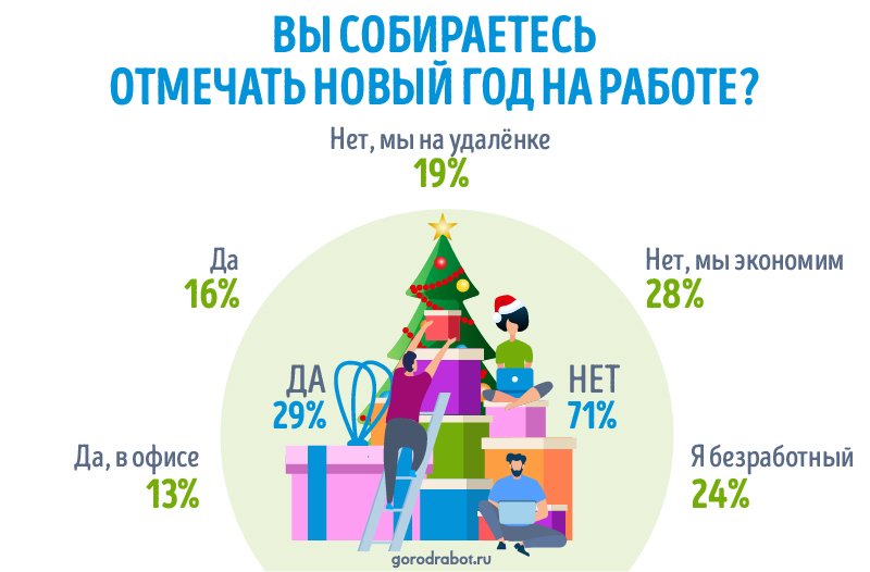 Исследование GorodRabot.ru: Как российские компании отметят Новый год-2021