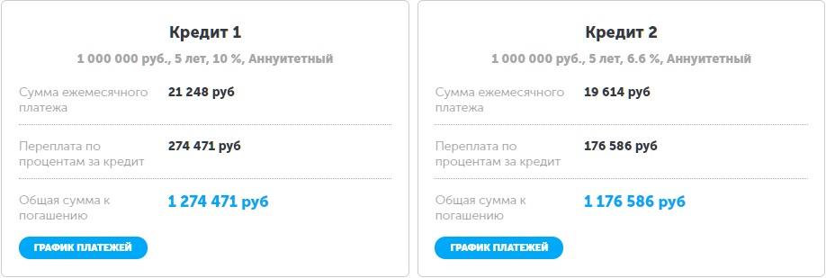 Банки снизили процентные ставки по кредитам в 2020 году