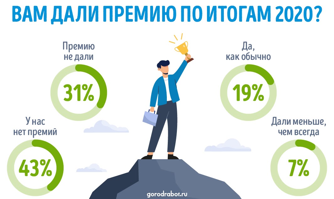 Опрос GorodRabot.ru: Сколько россиян получили премию по итогам 2020