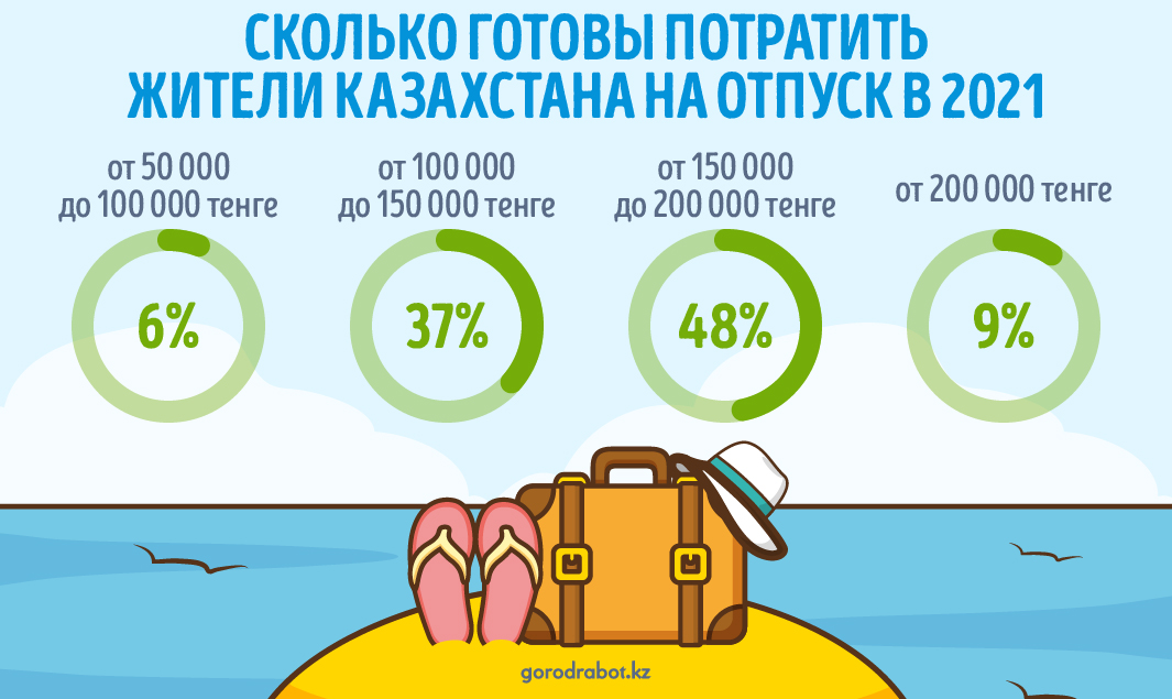 Сколько денег планируют потратить жители Казахстана на отпуск в 2021 году