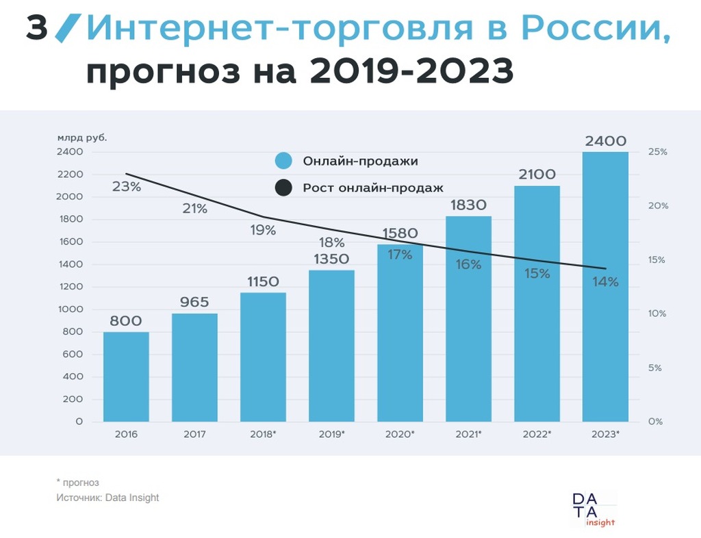 Российский рынок интернет-торговли набирает обороты