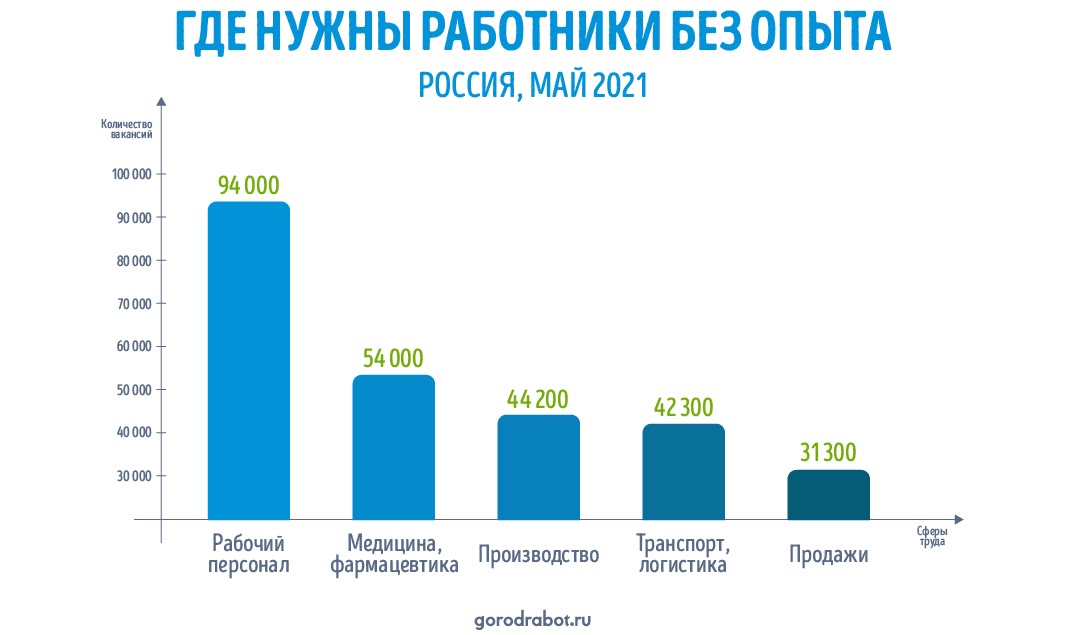 Исследование GorodRabot.ru: Сколько платят выпускникам в России в 2021 году