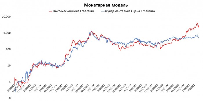 Пресс-релиз: Криптовалюта Ethereum может снизиться до  — исследование Мера Капитал