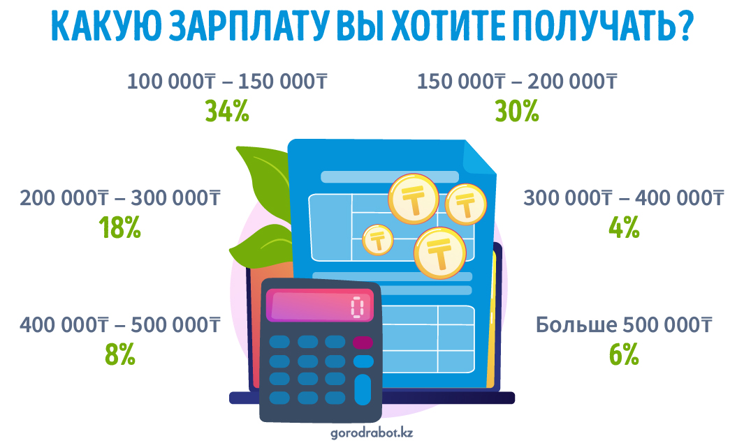 Хочу ‒ могу: казахстанцы назвали размер желаемой зарплаты