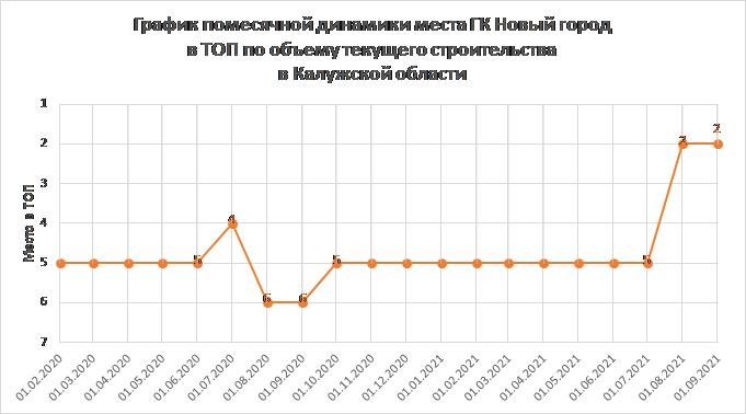 ГК НОВЫЙ ГОРОД ВТОРОЙ МЕСЯЦ ПОДРЯД ЗАНИМАЕТ 2 МЕСТО В ТОП ЗАСТРОЙЩИКОВ по объему текущего строительства в Калужской области