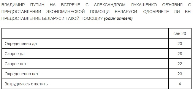 DailyMoscow: Более половины россиян не одобряют предоставление Москвой экономической помощи Минску